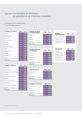 84 | La Francophonie et les Objectifs du millénaire pour le développement
Afrique de l’Ouest 2007 2011
Bénin 69 70
Burkina Faso 62 57
Cap-Vert 151 145
Côte d’Ivoire 234 191
Ghana 106 79
Guinée 200 183
Guinée-Bissau 220 238
Mali 67 62
Mauritanie 318 344
Niger 129 108
Sénégal 138 136
Togo 79 73
Moyenne 148 141
Afrique du Nord
et Moyen-Orient 2007 2011
égypte 20 17
Liban 12 15
Maroc 98 103
Tunisie 25 30
Moyenne 39 41
Afrique  
subsaharienne 2007 2011
Afrique de l’Ouest 148 141
Afrique centrale 289 249
Afrique orientale
et australe 192 189
Par région 2007 2011
Afrique
subsaharienne 186 170
Afrique du Nord
et Moyen-Orient 39 41
Asie du Sud-Est 310 279
Caraïbes et Océanie 89 77
Afrique centrale 2007 2011
Burundi 171 139
Cameroun 297 243
République centrafricaine 561 400
Congo 403 387
Rép. dém. du Congo 327 327
Gabon 542 450
Guinée équatoriale 202 202
Rwanda 135 94
São Tomé-et-Príncipe 101 94
Tchad 151 151
Moyenne 289 249
Asie du Sud-est 2007 2011
Cambodge 479 424
Laos 250 213
Vietnam 202 199
Moyenne 310 279
Caraïbes et Océanie 2007 2011
Dominique 13 13
Haïti 256 222
Sainte-Lucie 10 5
Vanuatu 77 67
Moyenne 89 77
Afrique orientale  
et australe 2007 2011
Comores 35 34
Djibouti 619 620
Madagascar 252 238
Maurice 22 21
Seychelles 32 30
Moyenne 192 189
Incidence de la tuberculose
pour 100 000 personnes
Données de la Banque mondiale.
Objectif 6 : Combattre le VIH/sida,
le paludisme et d’autres maladies
 