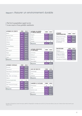 85
Afrique de l’Ouest 2000 2010
Bénin 66 % 75 %
Burkina Faso 60 % 79 %
Cap-Vert 83 % 88 %
Côte d’Ivoire 77 % 80 %
Ghana 71 % 86 %
Guinée 63 % 74 %
Guinée-Bissau 50 % 64 %
Mali 46 % 64 %
Mauritanie* 40 % 62 %
Niger 42 % 49 %
Sénégal 60 % 72 %
Togo 55 % 61 %
Moyenne 59 % 71 %
Afrique du Nord
et Moyen-Orient 2000 2010
égypte 96 % 99 %
Liban 100 % 100 %
Maroc 78 % 83 %
Tunisie nc nc
Moyenne 91 % 94 %
Afrique  
subsaharienne 2000 2010
Afrique de l’Ouest 59 % 71 %
Afrique centrale 65 % 69 %
Afrique orientale
et australe 78 % 82 %
Par région 2000 2010
Afrique
subsaharienne 64 % 72 %
Afrique du Nord
et Moyen-Orient 91 % 94 %
Asie du Sud-Est 55 % 75 %
Caraïbes et Océanie 78 % 85 %
Afrique centrale 2000 2010
Burundi 72 % 72 %
Cameroun 64 % 77 %
République centrafricaine 63 % 67 %
Congo 70 % 71 %
Rép. dém. du Congo 44 % 45 %
Gabon 85 % 87 %
Guinée équatoriale nc nc
Rwanda 66 % 65 %
São Tomé-et-Príncipe 79 % 89 %
Tchad 45 % 51 %
Moyenne 65 % 69 %
Asie du Sud-est 2000 2010
Cambodge 44 % 64 %
Laos 45 % 67 %
Vietnam 77 % 95 %
Moyenne 55 % 75 %
Caraïbes et Océanie 2000 2010
Dominique nc nc
Haïti 62 % 69 %
Sainte-Lucie 95 % 96 %
Vanuatu 76 % 90 %
Moyenne 78 % 85 %
Afrique orientale  
et australe 2000 2010
Comores 92 % 95 %
Djibouti 82 % 88 %
Madagascar 38 % 46 %
Maurice 99 % 99 %
Seychelles nc nc
Moyenne 78 % 82 %
Part de la population ayant accès
à une source d’eau potable améliorée
Données du Programme conjoint de mesure (JMP) de l’Organisation mondiale de la santé et du Fonds des Nations unies pour l’enfance (http://www.wssinfo.org/).
*Rapport pays.
Objectif 7 : Assurer un environnement durable
 