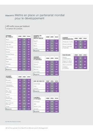 86 | La Francophonie et les Objectifs du millénaire pour le développement
Afrique  
de l’Ouest 2000 2005 2010
Bénin 37 45 78
Burkina Faso 15 49 65
Cap-Vert 214 343 661
Côte d’Ivoire 21 5 43
Ghana 31 53 69
Guinée 18 22 22
Guinée-Bissau 65 48 92
Mali 25 55 71
Mauritanie 85 62 108
Niger 19 40 48
Sénégal 45 64 75
Togo 15 15 69
Moyenne 49 67 117
Afrique du
Nord et  
Moyen-Orient
2000 2005 2010
égypte 20 14 7
Liban 53 57 106
Maroc 15 24 31
Tunisie 23 36 52
Moyenne 28 33 49
Afrique  
subsaharienne 2000 2005 2010
Afrique de l’Ouest 49 67 117
Afrique centrale 43 95 117
Afrique orientale
et australe 91 82 202
Par région 2000 2005 2010
Afrique
subsaharienne 54 80 133
Afrique du Nord
et Moyen-Orient 28 33 49
Asie du Sud-Est 36 38 51
Caraïbes
et Océanie 140 151 368
Afrique  
centrale 2000 2005 2010
Burundi 15 50 75
Cameroun 24 24 28
République
centrafricaine
20 22 59
Congo 10 403 325
Rép. dém.
du Congo
4 33 54
Gabon 9 44 69
Guinée
équatoriale
41 63 121
Rwanda 40 63 97
São Tomé-et-
Príncipe
247 213 298
Tchad 16 39 43
Moyenne 43 95 117
Asie du Sud-est 2000 2005 2010
Cambodge 32 40 52
Laos 53 52 67
Vietnam 22 23 34
Moyenne 36 38 51
Caraïbes  
et Océanie 2000 2005 2010
Dominique 218 306 479
Haïti 24 46 307
Sainte-Lucie 70 64 236
Vanuatu 247 187 452
Moyenne 140 151 368
Afrique
orientale  
et australe
2000 2005 2010
Comores 33 35 91
Djibouti 99 92 149
Madagascar 21 51 23
Maurice 17 28 98
Seychelles 285 202 648
Moyenne 91 82 202
APD nette reçue par habitant
en dollars US constants
Données de la Banque mondiale.
Objectif 8 : Mettre en place un partenariat mondial
pour le développement
 