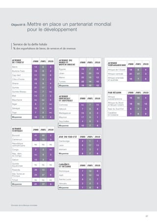 87
Afrique  
de l’Ouest 2000 2005 2010
Bénin 14 6 3
Burkina Faso 19 8 2
Cap-Vert 11 10 6
Côte d’Ivoire 23 4 5
Ghana 16 8 4
Guinée 21 17 5
Guinée-Bissau nc 7 nc
Mali 14 7 2
Mauritanie nc nc 5
Niger 8 7 nc
Sénégal 16 8 nc
Togo 7 2 nc
Moyenne 15 8 4
Afrique du
Nord et  
Moyen-Orient
2000 2005 2010
égypte 10 7 6
Liban nc 24 19
Maroc 25 16 12
Tunisie 22 14 10
Moyenne 19 15 12
Afrique  
subsaharienne 2000 2005 2010
Afrique de l’Ouest 15 8 4
Afrique centrale 21 17 3
Afrique orientale
et australe 10 7 6
Par région 2000 2005 2010
Afrique
subsaharienne 16 10 4
Afrique du Nord
et Moyen-Orient 19 15 12
Asie du Sud-Est 6 7 6
Caraïbes
et Océanie 7 8 9
Afrique  
centrale 2000 2005 2010
Burundi 41 40 2
Cameroun 21 19 3
République
centrafricaine
nc nc nc
Congo 2 2 nc
Rép. dém.
du Congo
nc 8 3
Gabon 10 3 nc
Guinée
équatoriale
nc nc nc
Rwanda 26 10 2
São Tomé-et-
Príncipe
25 37 6
Tchad nc nc nc
Moyenne 21 17 3
Asie du Sud-est 2000 2005 2010
Cambodge 2 1 1
Laos 8 17 13
Vietnam 7 3 3
Moyenne 6 7 6
Caraïbes  
et Océanie 2000 2005 2010
Dominique 7 12 9
Haïti 9 10 16
Sainte-Lucie 8 6 7
Vanuatu 2 2 2
Moyenne 7 8 9
Afrique
orientale  
et australe
2000 2005 2010
Comores nc 7 15
Djibouti 7 6 8
Madagascar 10 8 2
Maurice 17 6 1
Seychelles 4 8 3
Moyenne 10 7 6
Service de la dette totale
% des exportations de biens, de services et de revenus
Données de la Banque mondiale.
Objectif 8 : Mettre en place un partenariat mondial
pour le développement
 