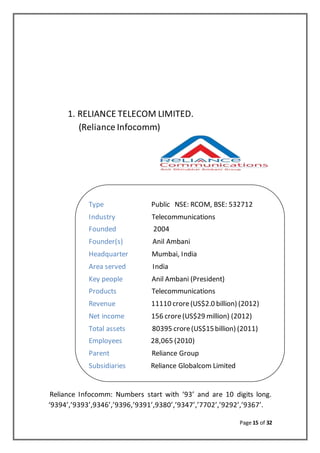 Page 15 of 32
1. RELIANCE TELECOM LIMITED.
(Reliance Infocomm)
Reliance Infocomm: Numbers start with ‘93’ and are 10 digits long.
‘9394’,’9393’,9346’,’9396,’9391’,9380’,’9347’,’7702’,’9292’,’9367’.
Type Public NSE: RCOM, BSE: 532712
Industry Telecommunications
Founded 2004
Founder(s) Anil Ambani
Headquarter Mumbai, India
Area served India
Key people Anil Ambani (President)
Products Telecommunications
Revenue 11110 crore(US$2.0 billion) (2012)
Net income 156 crore(US$29 million) (2012)
Total assets 80395 crore(US$15billion) (2011)
Employees 28,065 (2010)
Parent Reliance Group
Subsidiaries Reliance Globalcom Limited
Reliance Big TV Limited
 