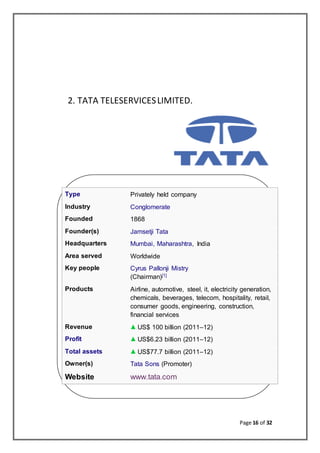 Page 16 of 32
2. TATA TELESERVICESLIMITED.
Type Privately held company
Industry Conglomerate
Founded 1868
Founder(s) Jamsetji Tata
Headquarters Mumbai, Maharashtra, India
Area served Worldwide
Key people Cyrus Pallonji Mistry
(Chairman)[1]
Products Airline, automotive, steel, it, electricity generation,
chemicals, beverages, telecom, hospitality, retail,
consumer goods, engineering, construction,
financial services
Revenue US$ 100 billion (2011–12)
Profit US$6.23 billion (2011–12)
Total assets US$77.7 billion (2011–12)
Owner(s) Tata Sons (Promoter)
Website www.tata.com
 