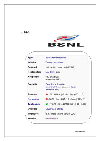 Page 18 of 32
4. BSNL
Type State-owned enterprise
Industry Telecommunications
Founded 19th century, incorporated 2000
Headquarters New Delhi, India
Key people R.K. Upadhyay
(Chairman & MD)
Products Fixed line and mobile
telephony,Internet services, digital
television, IPTV
Revenue 279.33 billion (US$5.1 billion) (2011-12)
Net income -88.51 billion (US$−1.6 billion) (2011–12)
Total assets 1,176.32 billion (US$22 billion) (2011–12)
Owner(s) Government of India
Employees 254,499 (as on 27 February 2013)
Website www.bsnl.co.in
 