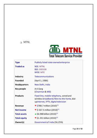 Page 19 of 32
5. MTNL
Type Publicly listed state-owned enterprise
Traded as NSE: MTNL
BSE: 500108
NYSE: MTE
Industry Telecommunications
Founded (April 1, 1986)
Headquarters New Delhi, India
Key people A.K.Garg
(Chairman & MD)
Products Fixed-line, mobile telephony, wired and
wireless broadband,Fibre-to-the-home, dial-
upinternet, IPTV, digital television
Revenue $788.7 million (2010)[1]
Net income $-567.5 million (2010)[1]
Total assets $6.988 billion (2010)[1]
Total equity $1.351 billion (2010)[1]
Owner(s) Governmentof India (56.25%)
 
