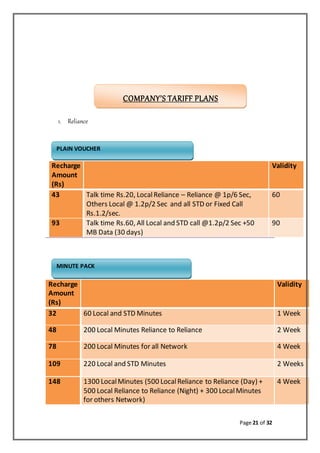 Page 21 of 32
1. Reliance
Recharge
Amount
(Rs)
Validity
43 Talk time Rs.20, LocalReliance – Reliance @ 1p/6 Sec,
Others Local @ 1.2p/2 Sec and all STD or Fixed Call
Rs.1.2/sec.
60
93 Talk time Rs.60, All Local and STD call @1.2p/2 Sec +50
MB Data (30 days)
90
Recharge
Amount
(Rs)
Validity
32 60 Local and STD Minutes 1 Week
48 200 Local Minutes Reliance to Reliance 2 Week
78 200 Local Minutes for all Network 4 Week
109 220 Local and STD Minutes 2 Weeks
148 1300 LocalMinutes (500 LocalReliance to Reliance (Day) +
500 Local Reliance to Reliance (Night) + 300 LocalMinutes
for others Network)
4 Week
PLAIN VOUCHER
MINUTE PACK
COMPANY’S TARIFF PLANS
 