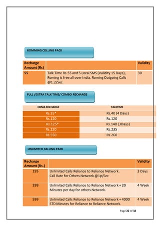 Page 22 of 32
Recharge
Amount (Rs)
Validity
55 Talk Time Rs.55 and 5 Local SMS (Validity 15 Days),
Roming is free all over India. Roming Outgoing Calls
@1.2/Sec
30
CDMA RECHARGE TALKTIME
Rs.35* Rs.40 (4 Days)
Rs.120 Rs.120
Rs.125* Rs.140 (3Days)
Rs.220 Rs.235
Rs.550 Rs.260
Recharge
Amount (Rs.)
Validity
195 Unlimited Calls Reliance to Reliance Network.
Call Rate for Others Network @1p/Sec
3 Days
299 Unlimited Calls Reliance to Reliance Network + 20
Minutes per day for others Network.
4 Week
599 Unlimited Calls Reliance to Reliance Network + 4000
STD Minutes for Reliance to Reliance Network.
4 Week
ROMMING COLLING PACK
FULL /EXTRA TALK TIME/ COMBO RECHARGE
UNLIMITED CALLING PACK
 