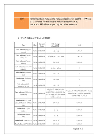 Page 23 of 32
799 Unlimited Calls Reliance to Reliance Network + 10000
STD Minutes for Reliance to Reliance Network + 30
Local and STD Minutes per day for other Network.
4Week
2. TATA TELESERVICES LIMITED
Plans Plan
Operator
Circle
Call Charges
( Local/STD )
SMS
Tata Indicom (Pay per
second)
PrePaid Delhi/NCR 1.2p / 1.2p 1.00/1.50
Tata Indicom (Pay per
calling 5 )
PrePaid Delhi/NCR 1.20/5 Mins / 2.40/5 Mins 1.00/1.50
Tata Indicom (Pay per
minute)
PrePaid Delhi/NCR 0.60 / 0.60 0.60/0.60
Tata Indicom (Local STV
@ Rs 23)
PrePaid Delhi/NCR 1p/2sec / 1p/2sec -/-
Tata Indicom (Freedom
Call)
PrePaid Delhi/NCR Free / 1.50 -/-
Tata Indicom (Unlimited
699)
PrePaid Delhi/NCR Free / Free -/-
Tata Indicom (Life
Validity @ Rs 79)
PrePaid Delhi/NCR 1.00 / 1.50 -/-
Tata Indicom (Celebration
offer RCV)
PrePaid Delhi/NCR
Day (7AM-10PM)/NIGHT
(10PM-7AM) - 0.60/0.30 / Day
(7AM-10PM)/NIGHT (10PM-
7AM) - 0.60/0.30
Day (7AM-10PM)/NIGHT(10PM-7AM) -
0.60/0.30/Day (7AM-10PM)/NIGHT
(10PM-7AM) - 0.60/0.30
Tata Indicom (All Local
calls , STD calls & SMS @
50P)
PrePaid Delhi/NCR 0.50 / 0.50 0.50/0.50
Tata Indicom (3 pe 3
Offer)
PrePaid Delhi/NCR 1p / 1p 0.50/0.50
Tata Indicom (Vanilla
PPS)
PrePaid Delhi/NCR 1p / 1p 0.50/0.50
Tata Indicom (STV @ 225) PrePaid Delhi/NCR 0.50 / 0.50 0.50/0.50
Tata Indicom (STV@ 255) PrePaid Delhi/NCR 0.50 / 0.50 0.50/0.50
 
