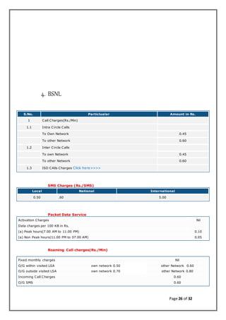 Page 26 of 32
4. BSNL
5. Base Plan
S.No. Particlualar Amount in Rs.
1 Call Charges(Rs./Min)
1.1 Intra Circle Calls
To Own Network 0.45
To other Network 0.60
1.2 Inter Circle Calls
To own Network 0.45
To other Network 0.60
1.3 ISD CAlls Charges Click here>>>>
SMS Charges (Rs./SMS)
Local National International
0.50 .60 5.00
Packet Data Service
Activation Charges Nil
Data charges per 100 KB in Rs.
(a) Peak hours(7.00 AM to 11.00 PM) 0.10
(a) Non Peak hours(11.00 PM to 07.00 AM) 0.05
Roaming Call charges(Rs./Min)
Fixed monthly charges Nil
O/G within visited LSA own network 0.50 other Network 0.60
O/G outside visited LSA own network 0.70 other Network 0.80
Incoming Call Charges 0.60
O/G SMS 0.60
 