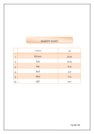 Page 28 of 32
company %
1 Reliance 55.49
2. Tata 24.65
3. Mts 16.19
4. Bsnl 3.41
5. Mtnl 0.23
6. hfcl 0.02
MARKET SHARE
 