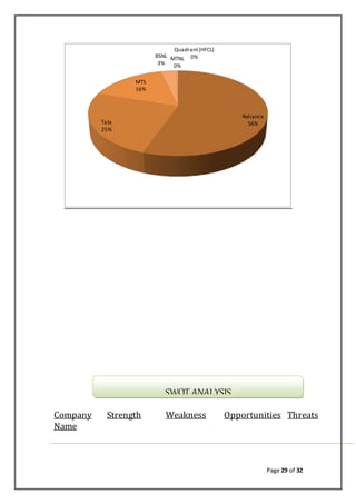 Page 29 of 32
Company
Name
Strength Weakness Opportunities Threats
Reliance
56%Tata
25%
MTS
16%
BSNL
3%
MTNL
0%
Quadrant(HFCL)
0%
SWOT ANALYSIS
 