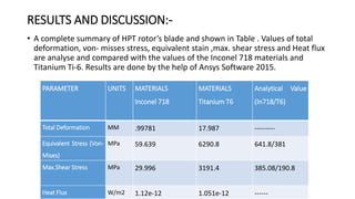 RESULTS AND DISCUSSION:-
• A complete summary of HPT rotor’s blade and shown in Table . Values of total
deformation, von- misses stress, equivalent stain ,max. shear stress and Heat flux
are analyse and compared with the values of the Inconel 718 materials and
Titanium Ti-6. Results are done by the help of Ansys Software 2015.
PARAMETER UNITS MATERIALS
Inconel 718
MATERIALS
Titanium T6
Analytical Value
(In718/T6)
Total Deformation MM .99781 17.987 ---------
Equivalent Stress (Von-
Mises)
MPa 59.639 6290.8 641.8/381
Max.Shear Stress MPa 29.996 3191.4 385.08/190.8
Heat Flux W/m2 1.12e-12 1.051e-12 ------
 