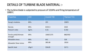 DETAILS OF TURBINE BLADE MATERIAL :-
• The turbine blade is subjected to pressure of 101KPa and firing temperature of
1000 C.
Properties Unit Inconel 718 Titanium Ti-6
Young’s modulus MPa 2E5 106E5
Density MPa 8193.3 4420
Poisson’s ratio kg/m3 0.31 0.342
Tensile yield/Ultimate
strength
MPa 1069/1375 880/950
Allowable stress MPa 641 318
Allowable Shear stress MPa 385.08 190.8
Specific heat J/kg-K 556.85 527.5
 