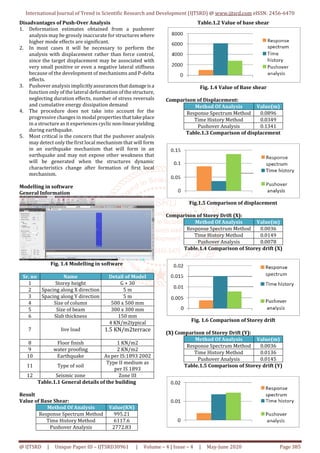 Analysis of Multi Storey Building using Structural Software MIDAS ...