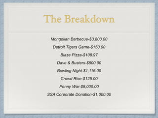 The Breakdown
Mongolian Barbecue-$3,800.00
Detroit Tigers Game-$150.00
Blaze Pizza-$108.97
Dave & Busters-$500.00
Bowling Night-$1,116.00
Crowd Rise-$125.00
Penny War-$8,000.00
SSA Corporate Donation-$1,000.00
 