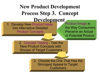 1. Develop New Product Ideas
into Alternative Detailed
Product Concepts
2. Concept Testing - Test the
New Product Concepts with
Groups of Target Customers
3. Choose the One That Has the
Strongest Appeal to Target
Customers
New Product Development
Process Step 3. Concept
Development
Product Image is
the Way Consumers
Perceive an Actual
or Potential Product
 