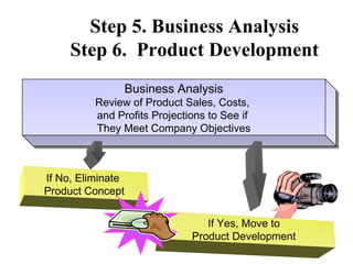If No, Eliminate
Product Concept
Business Analysis
Review of Product Sales, Costs,
and Profits Projections to See if
They Meet Company Objectives
Business Analysis
Review of Product Sales, Costs,
and Profits Projections to See if
They Meet Company Objectives
Step 5. Business Analysis
Step 6. Product Development
If Yes, Move to
Product Development
 
