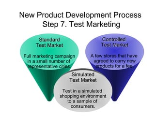 StandardStandard
Test MarketTest Market
Full marketing campaign
in a small number of
representative cities.
ControlledControlled
Test MarketTest Market
A few stores that have
agreed to carry new
products for a fee.
SimulatedSimulated
Test MarketTest Market
Test in a simulated
shopping environment
to a sample of
consumers.
New Product Development Process
Step 7. Test Marketing
 