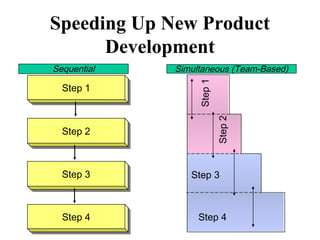 Step 1Step 1
Step 2Step 2
Step 3Step 3
Step 4Step 4
Sequential
Speeding Up New Product
Development
Step1
Step2
Step 3
Step 4
Simultaneous (Team-Based)
 