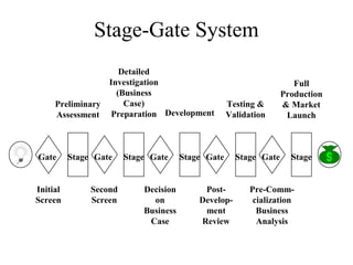 Stage-Gate System
Initial
Screen
Second
Screen
Decision
on
Business
Case
Post-
Develop-
ment
Review
Pre-Comm-
cialization
Business
Analysis
Preliminary
Assessment
Detailed
Investigation
(Business
Case)
Preparation Development
Testing &
Validation
Full
Production
& Market
Launch
Gate Gate Gate Gate GateStage Stage Stage Stage Stage
 