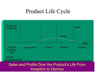 Time
Product
Develop-
ment
Introduction
Profits
Sales
Growth Maturity Decline
Losses/
Investments ($)
Sales and
Profits ($)
Sales and Profits Over the Product’s Life From
Inception to Demise
Product Life Cycle
 