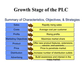 SalesSales
CostsCosts
ProfitsProfits
Marketing ObjectivesMarketing Objectives
ProductProduct
PricePrice
Rapidly rising salesRapidly rising sales
Average cost per customerAverage cost per customer
Rising profitsRising profits
Maximize market shareMaximize market share
Offer new product features, extensions,
service, and warranty
Offer new product features, extensions,
service, and warranty
Price to penetrate marketPrice to penetrate market
DistributionDistribution Increase number of distribution outletsIncrease number of distribution outlets
AdvertisingAdvertising Build awareness and interest in the
mass market
Build awareness and interest in the
mass market
Summary of Characteristics, Objectives, & Strategies
Growth Stage of the PLC
 