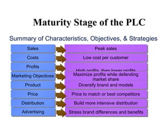 SalesSales
CostsCosts
ProfitsProfits
Marketing ObjectivesMarketing Objectives
ProductProduct
PricePrice
Peak salesPeak sales
Low cost per customerLow cost per customer
High profits, then lower profitsHigh profits, then lower profits
Maximize profits while defending
market share
Maximize profits while defending
market share
Diversify brand and modelsDiversify brand and models
Price to match or best competitorsPrice to match or best competitors
DistributionDistribution Build more intensive distributionBuild more intensive distribution
AdvertisingAdvertising Stress brand differences and benefitsStress brand differences and benefits
Summary of Characteristics, Objectives, & Strategies
Maturity Stage of the PLC
 