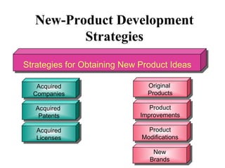 Original
Products
Original
Products
Product
Improvements
Product
Improvements
Product
Modifications
Product
Modifications
New
Brands
New
Brands
Acquired
Companies
Acquired
Companies
Acquired
Patents
Acquired
Patents
Acquired
Licenses
Acquired
Licenses
New-Product Development
Strategies
Strategies for Obtaining New Product Ideas
 