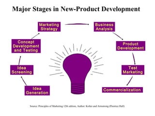 Idea
Generation
Idea
Screening
Concept
Development
and Testing
Marketing
Strategy
Business
Analysis
Product
Development
Test
Marketing
Commercialization
Major Stages in New-Product Development
Source: Principles of Marketing 12th edition, Author: Kolter and Armstrong (Prentice Hall)
 
