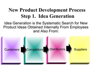 Customers Competitors Distributors Suppliers
Idea Generation is the Systematic Search for New
Product Ideas Obtained Internally From Employees
and Also From:
New Product Development Process
Step 1. Idea Generation
 
