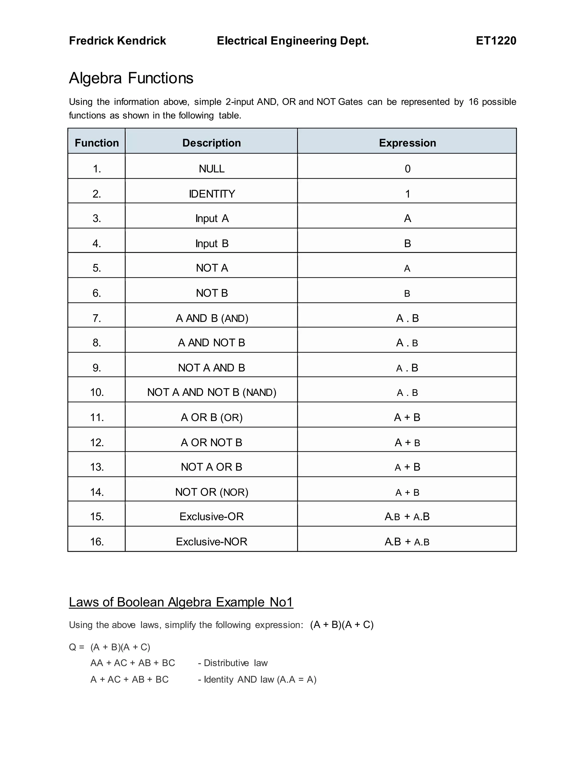 Fredrick Kendrick Electrical Engineering Dept. ET1220
Algebra Functions
Using the information above, simple 2-input AND, OR and NOT Gates can be represented by 16 possible
functions as shown in the following table.
Function Description Expression
1. NULL 0
2. IDENTITY 1
3. Input A A
4. Input B B
5. NOT A A
6. NOT B B
7. A AND B (AND) A . B
8. A AND NOT B A . B
9. NOT A AND B A . B
10. NOT A AND NOT B (NAND) A . B
11. A OR B (OR) A + B
12. A OR NOT B A + B
13. NOT A OR B A + B
14. NOT OR (NOR) A + B
15. Exclusive-OR A.B + A.B
16. Exclusive-NOR A.B + A.B
Laws of Boolean Algebra Example No1
Using the above laws, simplify the following expression: (A + B)(A + C)
Q = (A + B)(A + C)
AA + AC + AB + BC - Distributive law
A + AC + AB + BC - Identity AND law (A.A = A)
 
