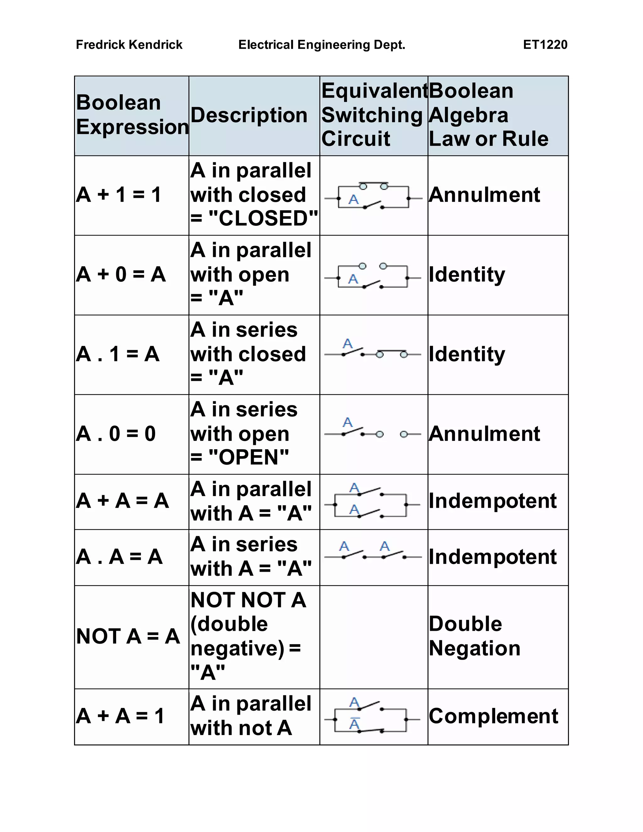 Fredrick Kendrick Electrical Engineering Dept. ET1220
Boolean
Expression
Description
Equivalent
Switching
Circuit
Boolean
Algebra
Law or Rule
A + 1 = 1
A in parallel
with closed
= "CLOSED"
Annulment
A + 0 = A
A in parallel
with open
= "A"
Identity
A . 1 = A
A in series
with closed
= "A"
Identity
A . 0 = 0
A in series
with open
= "OPEN"
Annulment
A + A = A
A in parallel
with A = "A"
Indempotent
A . A = A
A in series
with A = "A"
Indempotent
NOT A = A
NOT NOT A
(double
negative) =
"A"
Double
Negation
A + A = 1
A in parallel
with not A
Complement
 