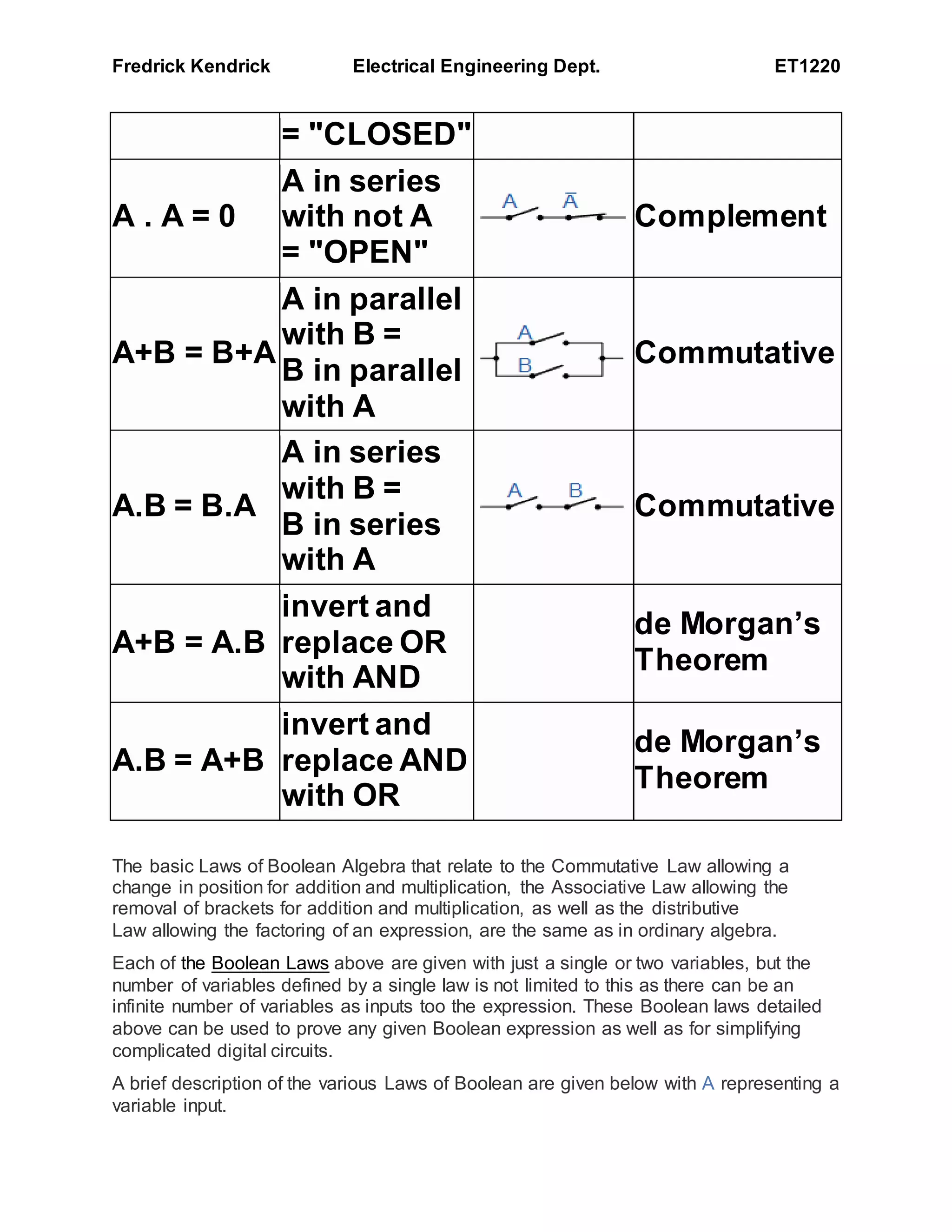 Fredrick Kendrick Electrical Engineering Dept. ET1220
= "CLOSED"
A . A = 0
A in series
with not A
= "OPEN"
Complement
A+B = B+A
A in parallel
with B =
B in parallel
with A
Commutative
A.B = B.A
A in series
with B =
B in series
with A
Commutative
A+B = A.B
invert and
replace OR
with AND
de Morgan’s
Theorem
A.B = A+B
invert and
replace AND
with OR
de Morgan’s
Theorem
The basic Laws of Boolean Algebra that relate to the Commutative Law allowing a
change in position for addition and multiplication, the Associative Law allowing the
removal of brackets for addition and multiplication, as well as the distributive
Law allowing the factoring of an expression, are the same as in ordinary algebra.
Each of the Boolean Laws above are given with just a single or two variables, but the
number of variables defined by a single law is not limited to this as there can be an
infinite number of variables as inputs too the expression. These Boolean laws detailed
above can be used to prove any given Boolean expression as well as for simplifying
complicated digital circuits.
A brief description of the various Laws of Boolean are given below with A representing a
variable input.
 