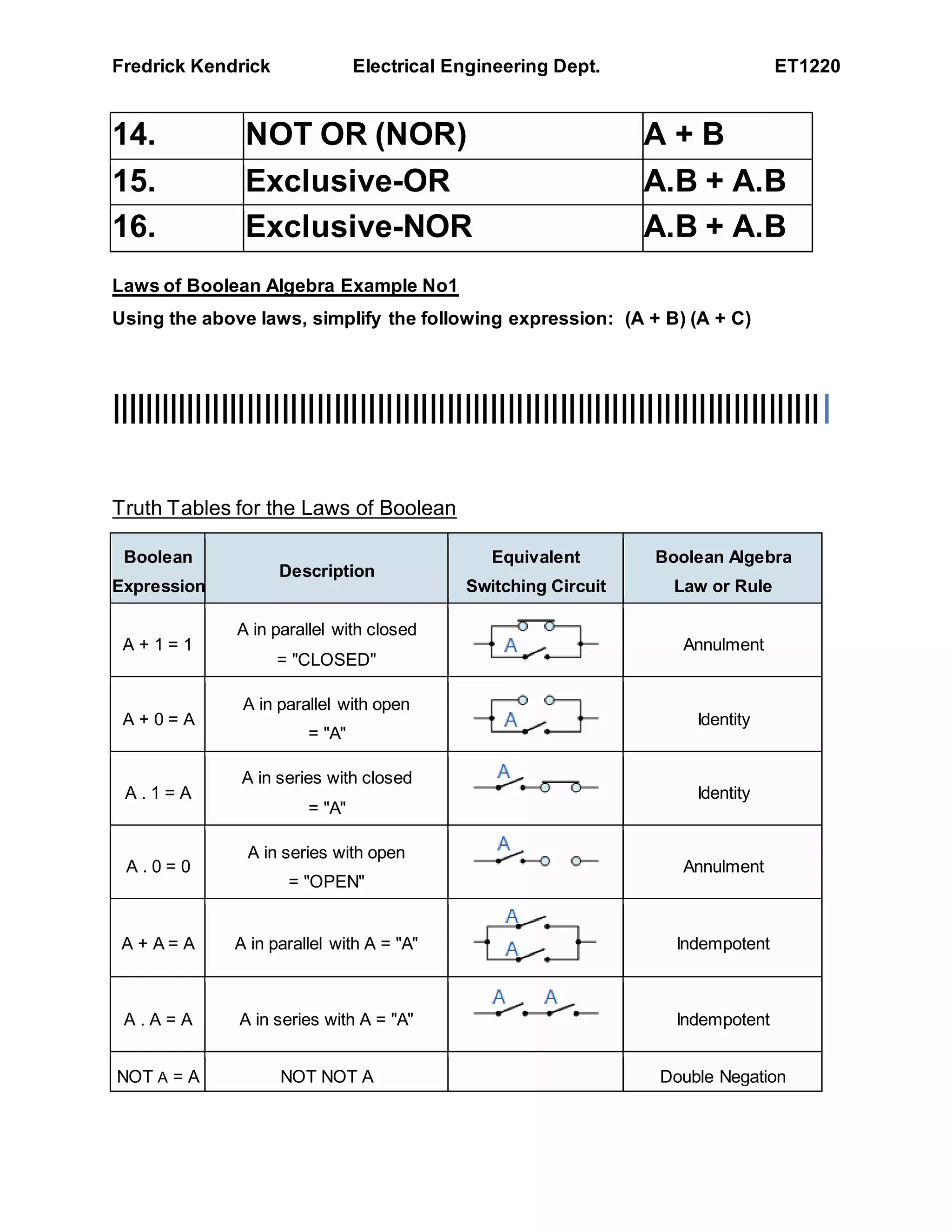 Fredrick Kendrick Electrical Engineering Dept. ET1220
14. NOT OR (NOR) A + B
15. Exclusive-OR A.B + A.B
16. Exclusive-NOR A.B + A.B
Laws of Boolean Algebra Example No1
Using the above laws, simplify the following expression: (A + B) (A + C)
|||||||||||||||||||||||||||||||||||||||||||||||||||||||||||||||||||||||||||||||||||
Truth Tables for the Laws of Boolean
Boolean
Expression
Description
Equivalent
Switching Circuit
Boolean Algebra
Law or Rule
A + 1 = 1
A in parallel with closed
= "CLOSED"
Annulment
A + 0 = A
A in parallel with open
= "A"
Identity
A . 1 = A
A in series with closed
= "A"
Identity
A . 0 = 0
A in series with open
= "OPEN"
Annulment
A + A = A A in parallel with A = "A" Indempotent
A . A = A A in series with A = "A" Indempotent
NOT A = A NOT NOT A Double Negation
 