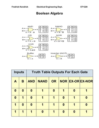 Fredrick Kendrick Electrical Engineering Dept. ET1220
Boolean Algebra
Inputs Truth Table Outputs For Each Gate
A B AND NAND OR NOR EX-OR EX-NOR
0 0 0 1 0 1 0 1
0 1 0 1 1 0 1 0
1 0 0 1 1 0 1 0
1 1 1 0 1 0 0 1
 