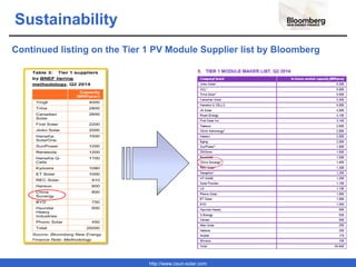 http://www.csun-solar.com
Sustainability
Continued listing on the Tier 1 PV Module Supplier list by Bloomberg
 