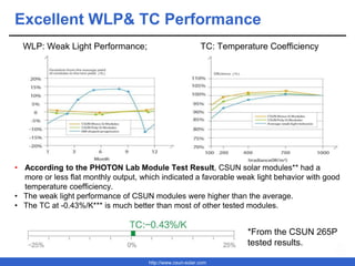 http://www.csun-solar.com
• According to the PHOTON Lab Module Test Result, CSUN solar modules** had a
more or less flat monthly output, which indicated a favorable weak light behavior with good
temperature coefficiency.
• The weak light performance of CSUN modules were higher than the average.
• The TC at -0.43%/K*** is much better than most of other tested modules.
*From the CSUN 265P
tested results.
WLP: Weak Light Performance; TC: Temperature Coefficiency
Excellent WLP& TC Performance
 