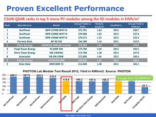 http://www.csun-solar.com
Proven Excellent Performance
Rank Manufacturer Model
Annual Yields in
KWh
Module
area(m2)
Installed in
Annual Yield in
kWh/m²
1 SunPower SPR-327NE-WHT-D 372.781 1.63 2012 228.7
2 SunPower SPR-320NE-WHT-D 370.988 1.63 2012 227.6
3 SunPower SPR-245NE-WHT-D 279.372 1.24 2012 225.3
4 Ferrania Solis AP 60-230 244.180 1.16 2011 210.5
5 China Sunergy CSUN260-60M(QS module) 276.858 1.62 2012 170.9
6 Yingli Green Energy YL240P-29b 275.796 1.63 2012 169.2
7 Himin Clean Energy HG-190S/Ba 213.760 1.28 2012 167.0
8 Amerisolar AS-5M-190W 272.896 1.64 2012 166.4
8 China Sunergy CSUN250-60M 269.568 1.62 2012 166.4
9 Jinko Solar JKM190M-72 212.608 1.28 2011 166.1
KWh/m2
Average level 153.66KWh/m2
CSUN QSAR ranks in top 5 mono PV modules among the 151 modules in kWh/m2
 