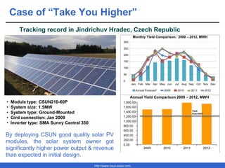http://www.csun-solar.com
Case of “Take You Higher”
Tracking record in Jindrichuv Hradec, Czech Republic
By deploying CSUN good quality solar PV
modules, the solar system owner got
significantly higher power output & revenue
than expected in initial design.
Czech
• Module type: CSUN210-60P
• System size: 1.5MW
• System type: Ground-Mounted
• Gird connection: Jan 2009
• Inverter type: SMA Sunny Central 350
Yield
Execrated
 