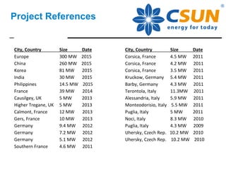 Project References
City, Country Size Date
Corsica, France 4.5 MW 2011
Corsica, France 4.2 MW 2011
Corsica, France 3.5 MW 2011
Kruckow, Germany 5.4 MW 2011
Barby, Germany 4.3 MW 2011
Terontola, Italy 11.3MW 2011
Alessandria, Italy 5.9 MW 2011
Monteodorisio, Italy 5.5 MW 2011
Puglia, Italy 5 MW 2011
Noci, Italy 8.3 MW 2010
Puglia, Italy 4.3 MW 2009
Uhersky, Czech Rep. 10.2 MW 2010
Uhersky, Czech Rep. 10.2 MW 2010
City, Country Size Date
Europe 300 MW 2015
China 260 MW 2015
Korea 81 MW 2015
India 30 MW 2015
Philippines 14.5 MW 2015
France 39 MW 2014
Causilgey, UK 5 MW 2013
Higher Tregane, UK 5 MW 2013
Calmont, France 12 MW 2013
Gers, France 10 MW 2013
Germany 9.4 MW 2012
Germany 7.2 MW 2012
Germany 5.1 MW 2012
Southern France 4.6 MW 2011
 