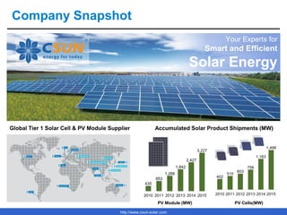 http://www.csun-solar.com
Company Snapshot
Global Tier 1 Solar Cell & PV Module Supplier
Your Experts for
Smart and Efficient
Solar Energy
Accumulated Solar Product Shipments (MW)
PV Module (MW) PV Cells(MW)
 