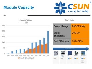 Module Capacity
Main Facts
Power Range 255-370 Wp
Wafer
Thickness
200 um
Cell Efficiency 16%-22%
 