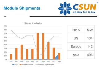 Module Shipments
2015 MW
US 134
Europe 142
Asia 496
 