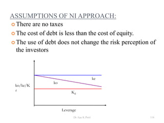 ASSUMPTIONS OF NI APPROACH:
 There are no taxes
 The cost of debt is less than the cost of equity.
 The use of debt does not change the risk perception of
the investors
Leverage
ko/ke/K
d
Kd
ke
ko
114Dr Ajay K Patel
 