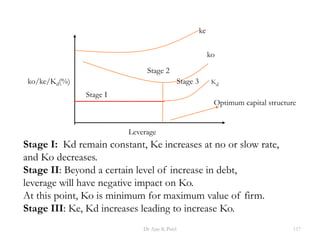 ko/ke/Kd(%)
Leverage
ke
ko
Kd
Optimum capital structure
Stage I
Stage 3
Stage 2
Stage I: Kd remain constant, Ke increases at no or slow rate,
and Ko decreases.
Stage II: Beyond a certain level of increase in debt,
leverage will have negative impact on Ko.
At this point, Ko is minimum for maximum value of firm.
Stage III: Ke, Kd increases leading to increase Ko.
117Dr Ajay K Patel
 