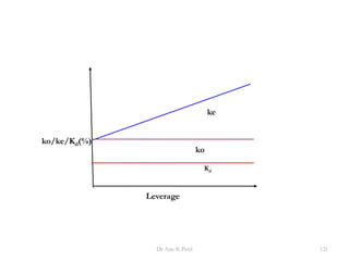 Kd
ko/ke/Kd(%)
ko
ke
Leverage
121Dr Ajay K Patel
 