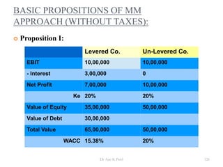 BASIC PROPOSITIONS OF MM
APPROACH (WITHOUT TAXES):
 Proposition I:
Levered Co. Un-Levered Co.
EBIT 10,00,000 10,00,000
- Interest 3,00,000 0
Net Profit 7,00,000 10,00,000
Ke 20% 20%
Value of Equity 35,00,000 50,00,000
Value of Debt 30,00,000
Total Value 65,00,000 50,00,000
WACC 15.38% 20%
126Dr Ajay K Patel
 