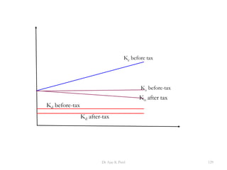 Kd after-tax
Kd before-tax
Ko after tax
Ko before-tax
Ke before tax
129Dr Ajay K Patel
 