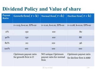Dividend Policy and Value of share
Payout
Ratio
Growth firm( r > k) Normal firm( r =k) Decline firm( r < k)
r= 0.15, k=0.10, EPS=10 r= 0.10, k=0.10, EPS=10 r= 0.08, k=0.10, EPS=10
0% 150 100 80
40% 130 100 88
80% 110 100 96
100% 100 100 100
Optimum payout ratio
for growth firm is O
NO unique Optimum
payout ratio for normal
firm
Optimum payout ratio
for decline firm is 100
139Dr Ajay K Patel
 