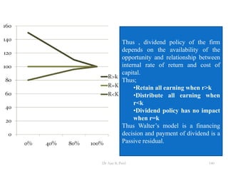 Thus , dividend policy of the firm
depends on the availability of the
opportunity and relationship between
internal rate of return and cost of
capital.
Thus;
•Retain all earning when r>k
•Distribute all earning when
r<k
•Dividend policy has no impact
when r=k
Thus Walter’s model is a financing
decision and payment of dividend is a
Passive residual.
140Dr Ajay K Patel
 