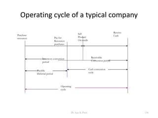 Operating cycle of a typical company
Payable
Deferral period
Inventory conversion
period
Cash conversion
cycle
Operating
cycle
Pay for
Resources
purchases
Receive
CashPurchase
resources
Sell
Product
On credit
Receivable
Conversion period
156Dr Ajay K Patel
 
